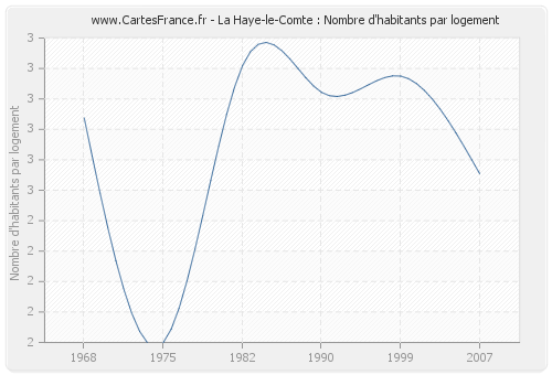 La Haye-le-Comte : Nombre d'habitants par logement